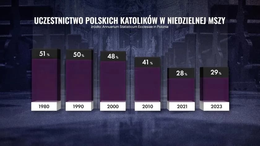 Ile katolików jest w Polsce? Aktualne dane i trendy religijne w kraju Ile katolików jest w Polsce? Aktualne dane i trendy religijne w kraju