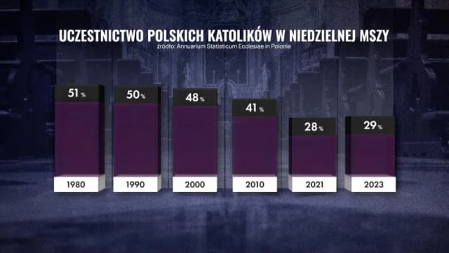 Ile katolików jest w Polsce? Aktualne dane i trendy religijne w kraju Ile katolików jest w Polsce? Aktualne dane i trendy religijne w kraju
